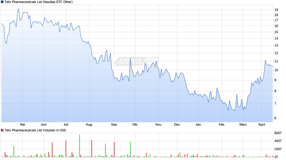 Telix Pharmaceuticals Chart