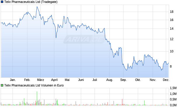 Telix Pharmaceuticals Aktie Chart