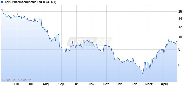 Telix Pharmaceuticals Aktie Chart