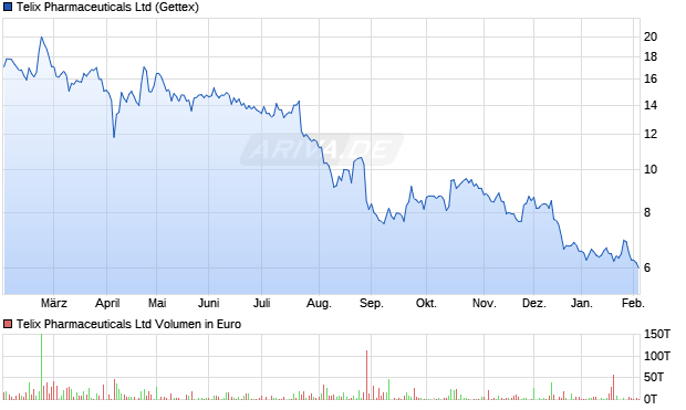 Telix Pharmaceuticals Aktie Chart