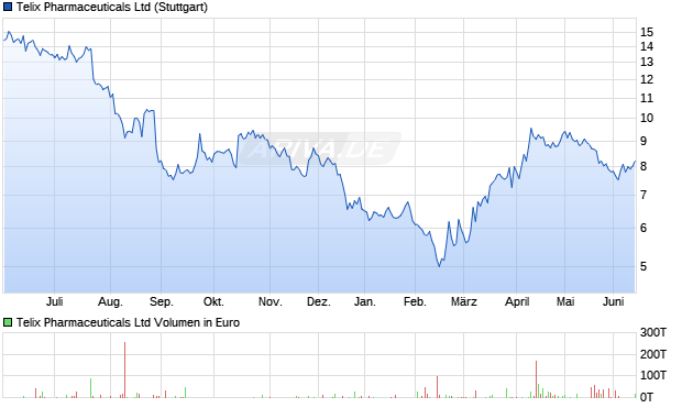 Telix Pharmaceuticals Aktie Chart