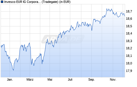 Performance des Invesco EUR IG Corporate Bond ESG Clima Tran UCITS ETF Dist (WKN A2DX8S, ISIN IE00BF51K249)