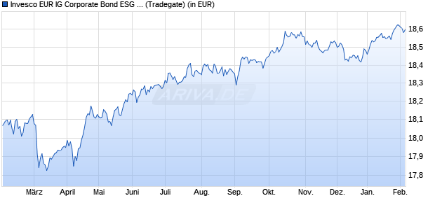 Performance des Invesco EUR IG Corporate Bond ESG Clima Tran UCITS ETF Dist (WKN A2DX8S, ISIN IE00BF51K249)