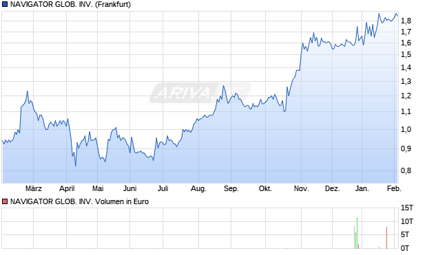 NAVIGATOR GLOB. Aktie Chart