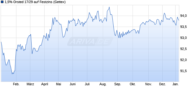 1,5% Orsted 17/29 auf Festzins (WKN A19SNH, ISIN XS1721760541) Chart