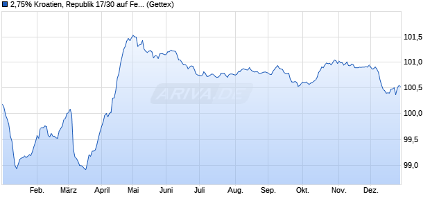 2,75% Kroatien, Republik 17/30 auf Festzins (WKN A19SNA, ISIN XS1713475306) Chart