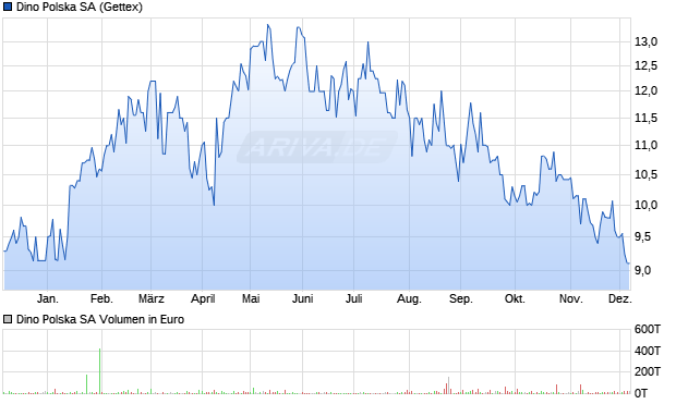 Dino Polska Aktie Chart