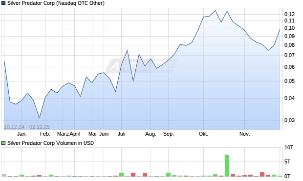 Silver Predator Aktie Chart