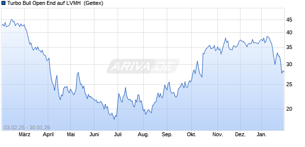 Turbo Bull Open End auf LVMH [UniCredit Bank GmbH] (WKN: HW8Q6T) Chart