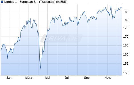 Performance des Nordea 1 - European Sustainable Stars Equity Fund BP-EUR (WKN A2H6N0, ISIN LU1706106447)
