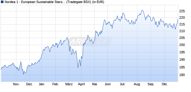 Performance des Nordea 1 - European Sustainable Stars Equity Fund BP-EUR (WKN A2H6N0, ISIN LU1706106447)