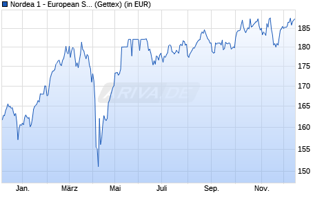 Performance des Nordea 1 - European Sustainable Stars Equity Fund BP-EUR (WKN A2H6N0, ISIN LU1706106447)