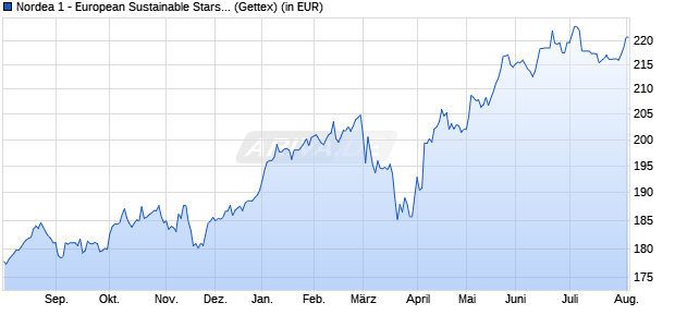 Performance des Nordea 1 - European Sustainable Stars Equity Fund BP-EUR (WKN A2H6N0, ISIN LU1706106447)