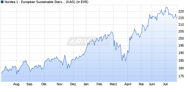 Performance des Nordea 1 - European Sustainable Stars Equity Fund BP-EUR (WKN A2H6N0, ISIN LU1706106447)
