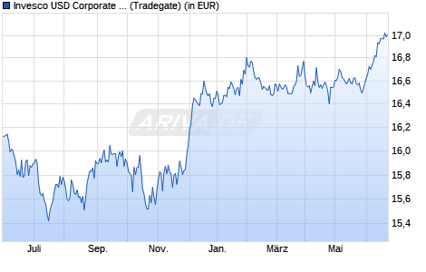 Performance des Invesco USD Corporate Bond UCITS ETF Dist (WKN A2DX8R, ISIN IE00BF51K025)