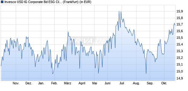 Performance des Invesco USD IG Corporate Bd ESG Clima Tran UCITS ETF Dist (WKN A2DX8R, ISIN IE00BF51K025)