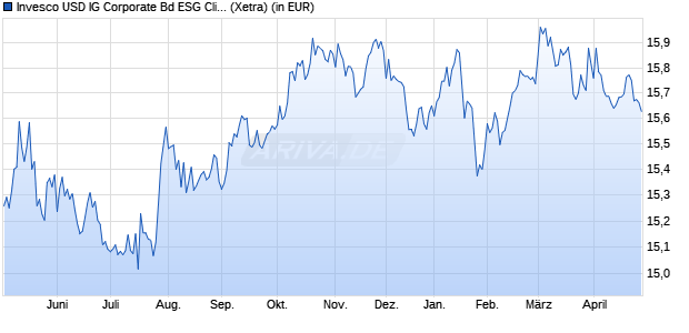 Performance des Invesco USD IG Corporate Bd ESG Clima Tran UCITS ETF Dist (WKN A2DX8R, ISIN IE00BF51K025)