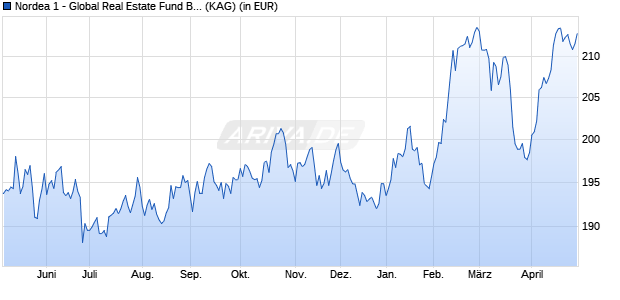 Performance des Nordea 1 - Global Real Estate Fund BC-EUR (WKN A2H6PE, ISIN LU0841623613)