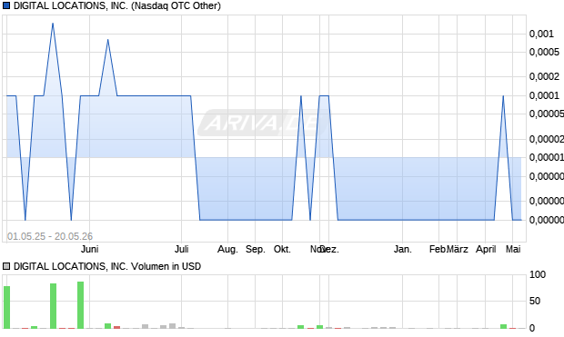 DIGITAL LOCATIONS Aktie Chart