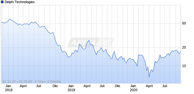 Delphi Technologies Chart