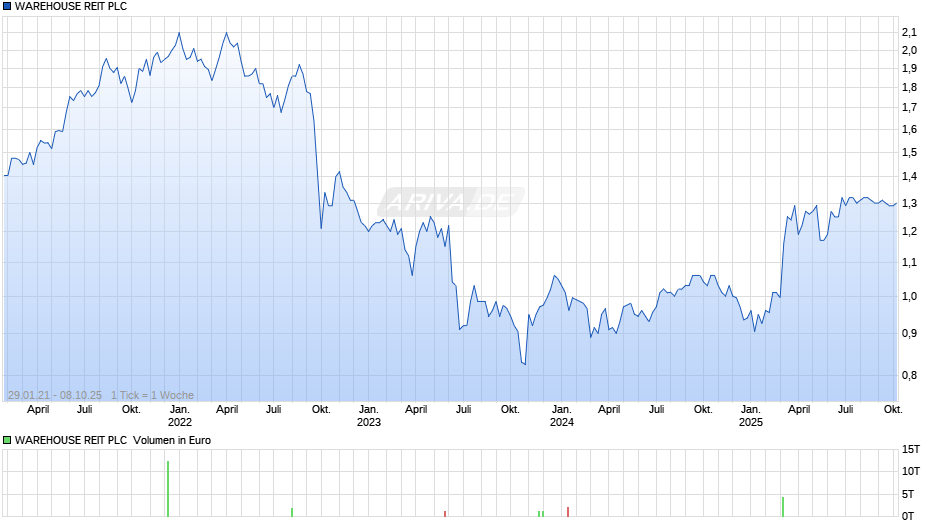 WAREHOUSE REIT PLC LS-,01 Chart