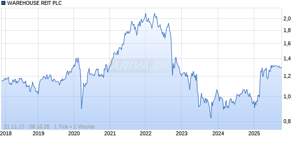 WAREHOUSE REIT PLC LS-,01 Chart