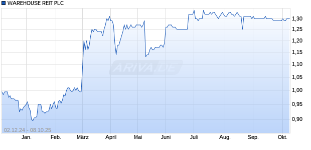 WAREHOUSE REIT PLC LS-,01 Aktie Chart