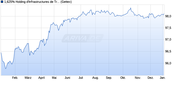 1,625% Holding d'Infrastructures de Transport 17/27 . (WKN A19SRX, ISIN FR0013298676) Chart