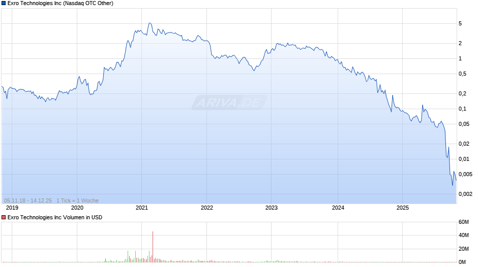 Exro Technologies Chart