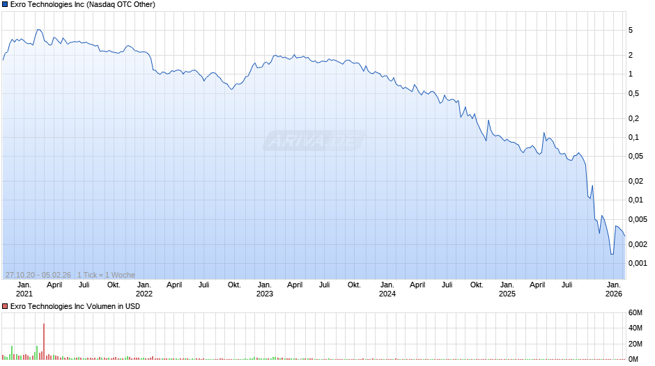 Exro Technologies Chart