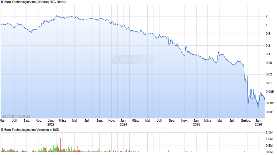 Exro Technologies Chart