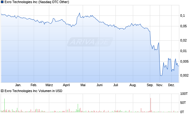 Exro Technologies Aktie Chart