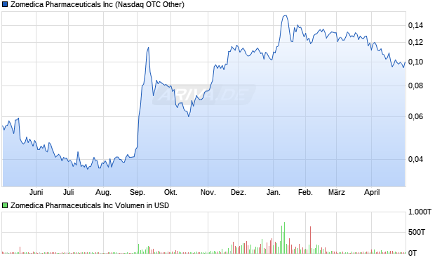 Zomedica Pharmaceuticals Aktie Chart