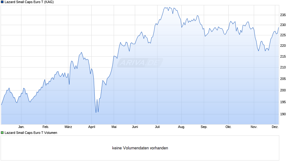Lazard Small Caps Euro T Chart