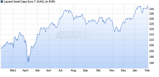 Performance des Lazard Small Caps Euro T (WKN A2H6LP, ISIN FR0013284536)