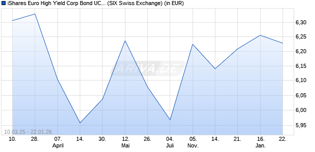 Performance des iShares Euro High Yield Corp Bond UCITS ETF USD Hedged (Acc) (WKN A2DUC0, ISIN IE00BF3NC260)