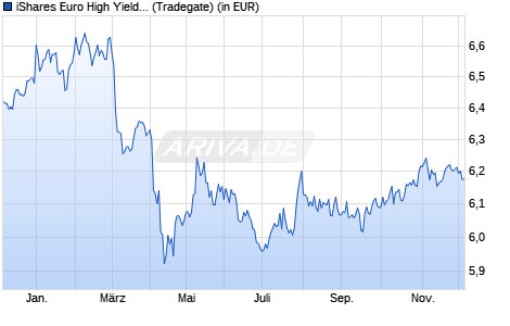 Performance des iShares Euro High Yield Corp Bond UCITS ETF USD Hedged (Acc) (WKN A2DUC0, ISIN IE00BF3NC260)