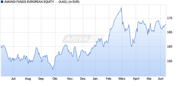 Performance des AMUNDI FUNDS EUROPEAN EQUITY CONSERVATIVE - R EUR (C) (WKN A1W0V9, ISIN LU0945156700)