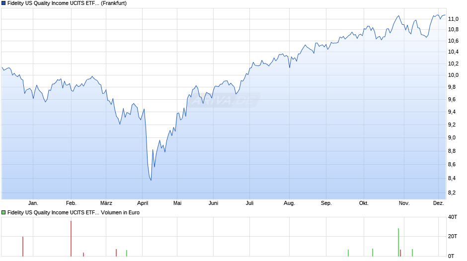 Fidelity US Quality Income UCITS ETF EUR Hedged Thes. Chart
