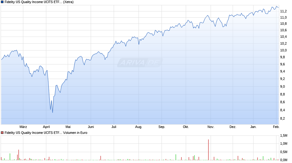 Fidelity US Quality Income UCITS ETF EUR Hedged Thes. Chart