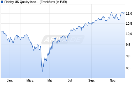 Performance des Fidelity US Quality Income UCITS ETF EUR Hedged Thes. (WKN A2DWQ0, ISIN IE00BYV1Y969)