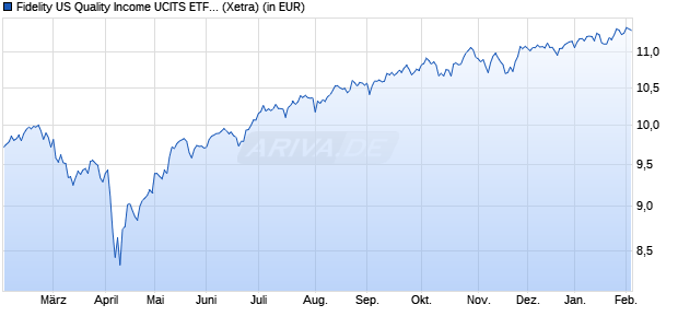 Performance des Fidelity US Quality Income UCITS ETF EUR Hedged Thes. (WKN A2DWQ0, ISIN IE00BYV1Y969)