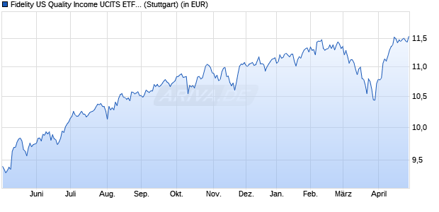 Performance des Fidelity US Quality Income UCITS ETF EUR Hedged Thes. (WKN A2DWQ0, ISIN IE00BYV1Y969)