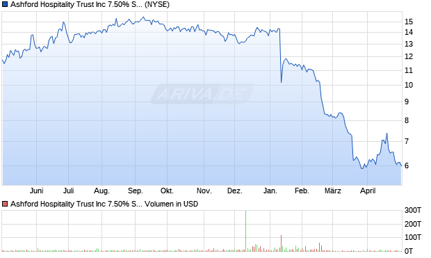 Ashford Hospitality Trust Aktie Chart