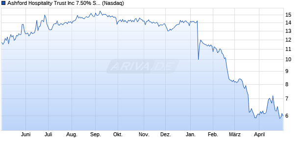 Ashford Hospitality Trust Aktie Chart
