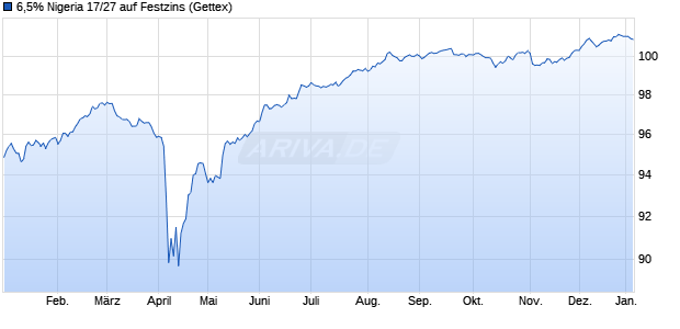 6,5% Nigeria 17/27 auf Festzins (WKN A19SSW, ISIN XS1717011982) Chart