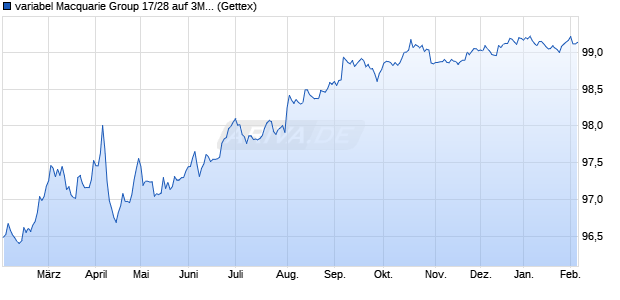 variabel Macquarie Group 17/28 auf 3M USD LIBOR (WKN A19SSR, ISIN US55608KAK16) Chart