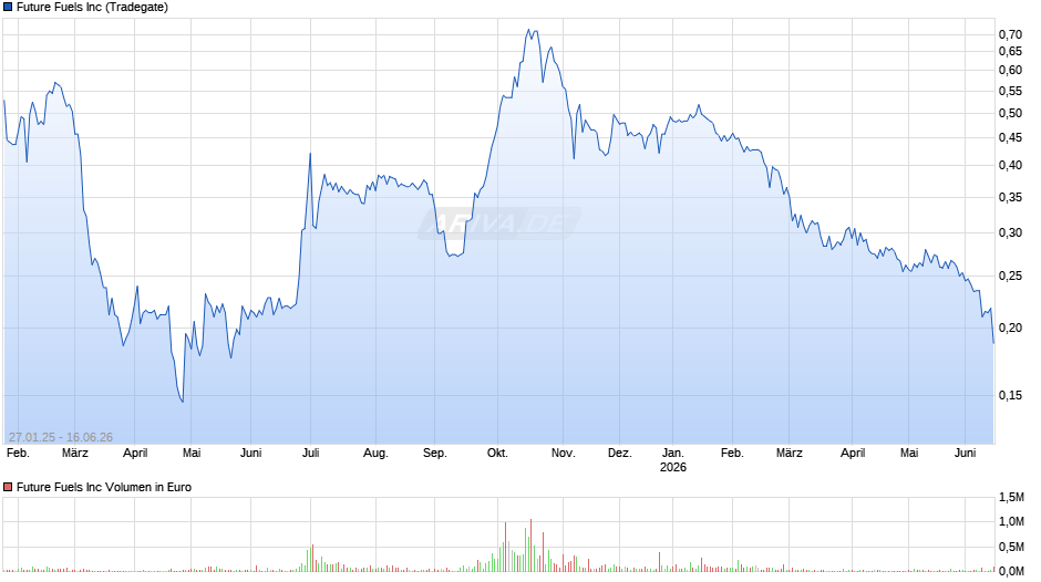 Future Fuels Chart