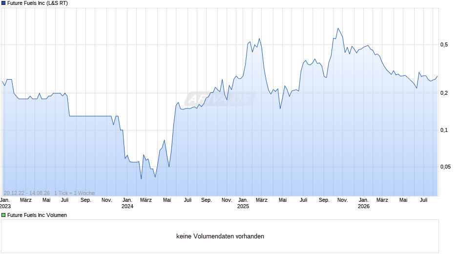Future Fuels Chart
