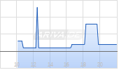 Future Fuels Inc Chart